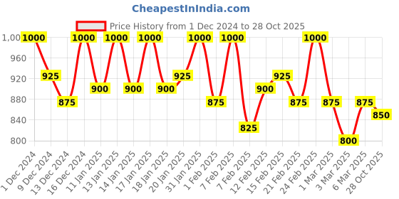 ajio.com see designs Men Embroidery Long Kurta see designs Price History Graph from 1 Dec 2024 to 28 Oct 2025