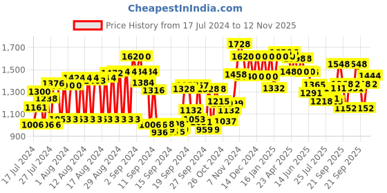 ajio.com see designs Men Floral Woven Slim Fit Nehru Jacket see designs Price History Graph from 17 Jul 2024 to 12 Nov 2025