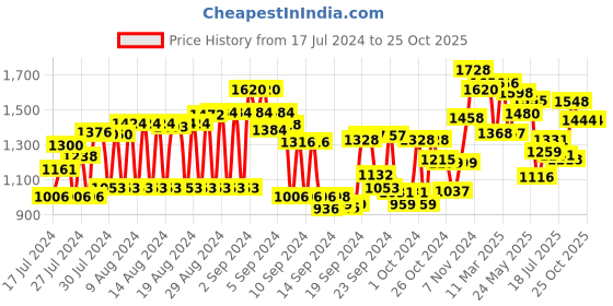 ajio.com see designs Men Floral Woven Slim Fit Nehru Jacket see designs Price History Graph from 17 Jul 2024 to 23 Oct 2025