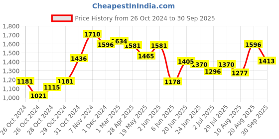 ajio.com see designs Men Geometric Pattern Regular Fit Nehru Jacket see designs Price History Graph from 26 Oct 2024 to 30 Sep 2025