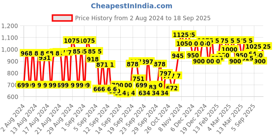 ajio.com see designs Men Leaf Print Regular Fit Kurta see designs Price History Graph from 2 Aug 2024 to 18 Sep 2025
