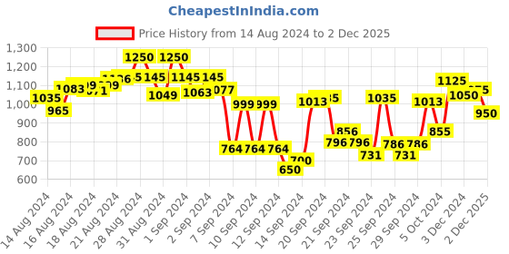 ajio.com see designs Men Printed Long Kurta with Mandarin Collar see designs Price History Graph from 14 Aug 2024 to 2 Dec 2025