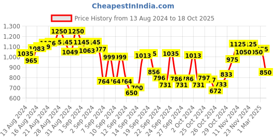 ajio.com see designs Men Printed Long Kurta with Mandarin Collar see designs Price History Graph from 13 Aug 2024 to 18 Oct 2025