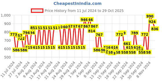 ajio.com see designs Men Regular Fit Kurta with Mandarin Collar see designs Price History Graph from 11 Jul 2024 to 29 Oct 2025