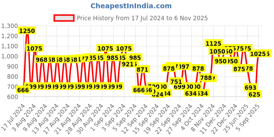 ajio.com see designs Men Regular Fit Long Kurta with Mandarin Collar see designs Price History Graph from 17 Jul 2024 to 5 Nov 2025