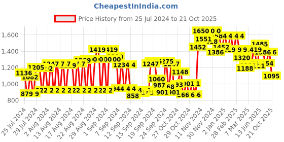 ajio.com see designs Men Regular Fit Long Kurta with Mandarin Collar see designs Price History Graph from 25 Jul 2024 to 21 Oct 2025