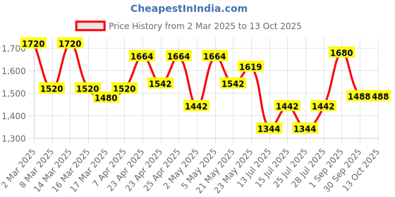 ajio.com see designs Men Regular Fit Nehru Jacket with Welt Pockets see designs Price History Graph from 2 Mar 2025 to 13 Oct 2025