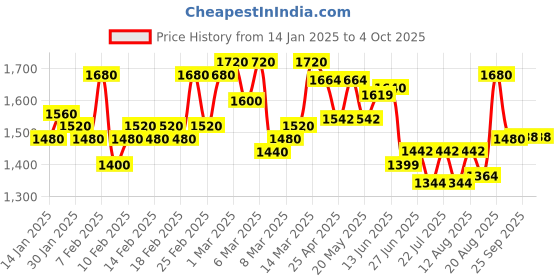 ajio.com see designs Men Regular Fit Nehru Jacket with Welt Pockets see designs Price History Graph from 14 Jan 2025 to 4 Oct 2025