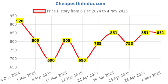 ajio.com see designs Men Self-design Long Kurta see designs Price History Graph from 6 Dec 2024 to 2 Nov 2025