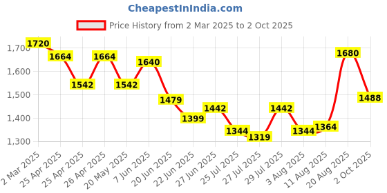 ajio.com see designs Men Self-design Nehru jacket see designs Price History Graph from 2 Mar 2025 to 2 Oct 2025