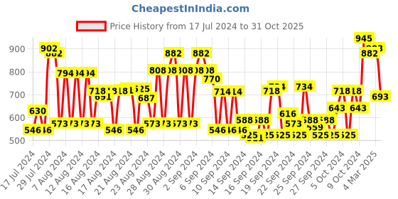 ajio.com see designs Men Slim Fit Kurta with Patch Pocket see designs Price History Graph from 17 Jul 2024 to 31 Oct 2025