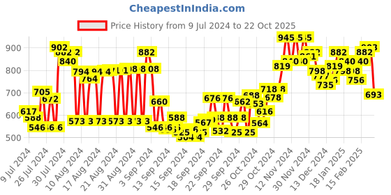 ajio.com see designs Men Slim Fit Long Kurta see designs Price History Graph from 9 Jul 2024 to 22 Oct 2025