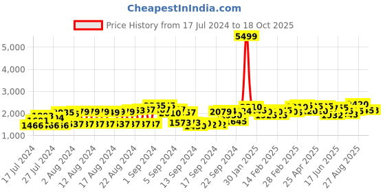 ajio.com see designs Men Slim Fit Sequins Embroidered Nehru Jacket see designs Price History Graph from 17 Jul 2024 to 18 Oct 2025