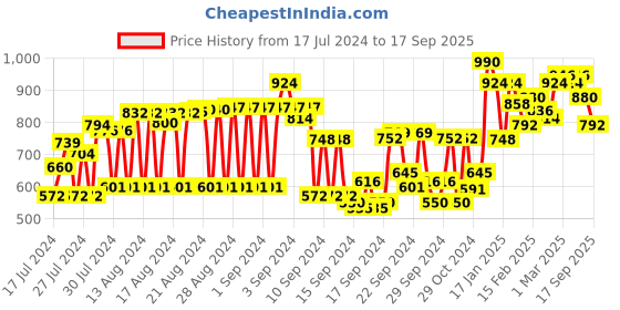 ajio.com see designs Men Striped Slim Fit Long Kurta see designs Price History Graph from 17 Jul 2024 to 17 Sep 2025