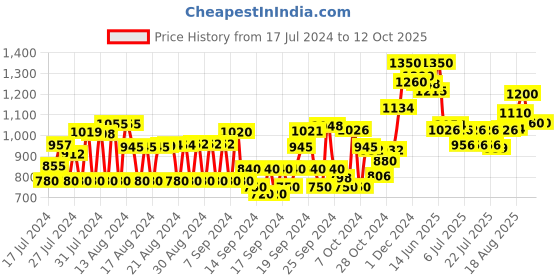 ajio.com see designs Others Nehru jacket see designs Price History Graph from 17 Jul 2024 to 11 Oct 2025