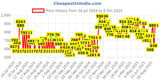 ajio.com see designs Printed Kurta with Mandarin-Collar see designs Price History Graph from 24 Jul 2024 to 8 Oct 2025
