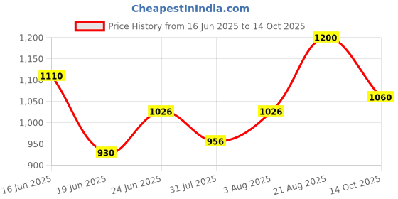 ajio.com see designs Printed Nehru Jacket with Welt Pockets see designs Price History Graph from 16 Jun 2025 to 14 Oct 2025