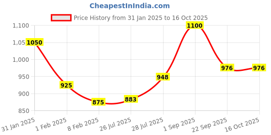 ajio.com see designs Spread Collar Long Kurta see designs Price History Graph from 31 Jan 2025 to 15 Oct 2025