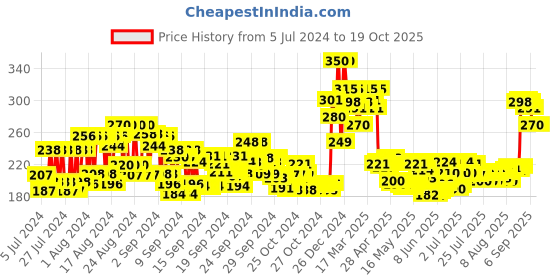 ajio.com renee See Me Shine Lip Gloss - Pink Pow Wow renee Price History Graph from 5 Jul 2024 to 19 Oct 2025