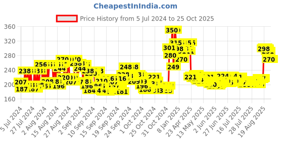ajio.com renee See Me Shine Lip Gloss Pucker Up Peach renee Price History Graph from 5 Jul 2024 to 24 Oct 2025