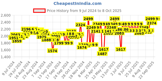 ajio.com seedo All Terrain Remote Control Twisting Stunt Car seedo Price History Graph from 9 Jul 2024 to 8 Oct 2025