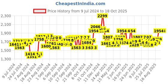 ajio.com seedo Electric Remote Controlled Thunder Bird Racing Car seedo Price History Graph from 9 Jul 2024 to 18 Oct 2025