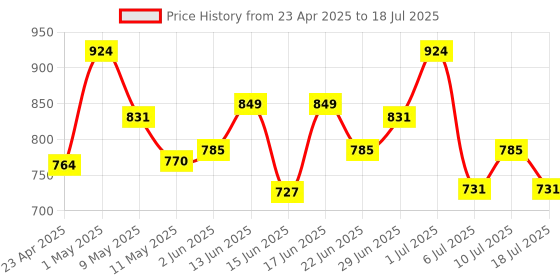 ajio.com skillmatics Seek & Splash Junior Bath Time Search & Find Gems Set skillmatics Price History Graph from 23 Apr 2025 to 10 Jul 2025