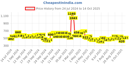 ajio.com aurelia Seer Sucker Tunic with Mandarin Collar aurelia Price History Graph from 24 Jul 2024 to 14 Oct 2025