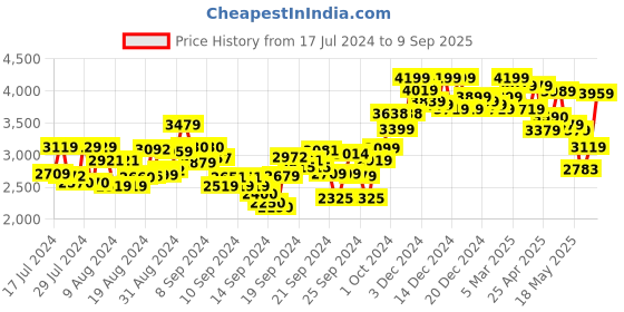 ajio.com seerat Banarasi Woven Straight Kurta Set seerat Price History Graph from 17 Jul 2024 to 9 Sep 2025