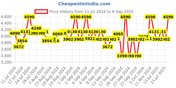 ajio.com seerat Embroidered Straight Kurta Set seerat Price History Graph from 11 Jul 2024 to 9 Sep 2025