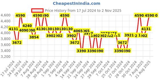 ajio.com seerat Embroidered Straight Kurta Set seerat Price History Graph from 17 Jul 2024 to 1 Nov 2025