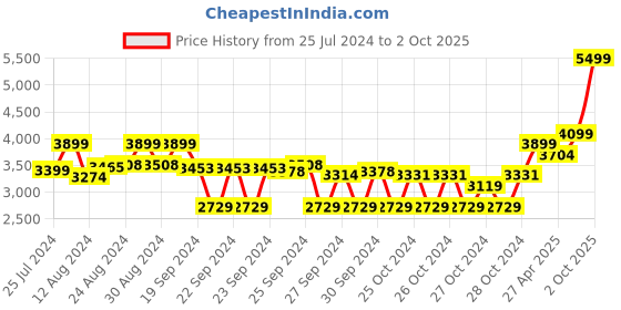ajio.com seerat Embroidered Straight Kurta Set seerat Price History Graph from 25 Jul 2024 to 2 Oct 2025