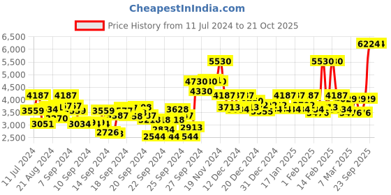 ajio.com seerat Floral Woven Straight Kurta with Pants & Dupatta seerat Price History Graph from 11 Jul 2024 to 21 Oct 2025