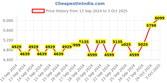 ajio.com seerat Printed Straight Kurta seerat Price History Graph from 13 Sep 2024 to 3 Oct 2025