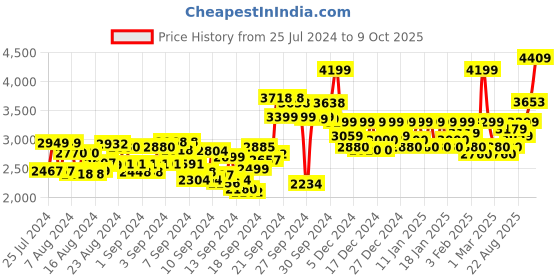 ajio.com seerat Round-Neck Straight Kurta Set seerat Price History Graph from 25 Jul 2024 to 9 Oct 2025