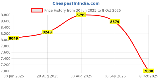 ajio.com seerat Self-design Kurta Set seerat Price History Graph from 30 Jun 2025 to 8 Oct 2025