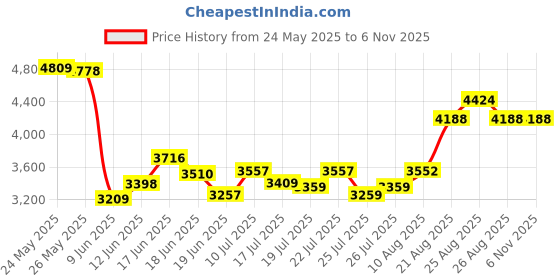 ajio.com seerat Women Embroidered Anarkali Kurta with Dupatta seerat Price History Graph from 24 May 2025 to 5 Nov 2025