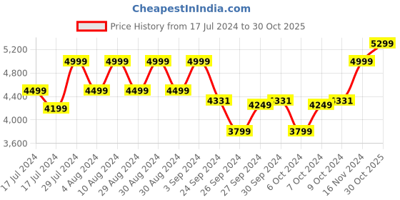 ajio.com seerat Women Embroidered Straight Kurta Set seerat Price History Graph from 17 Jul 2024 to 30 Oct 2025