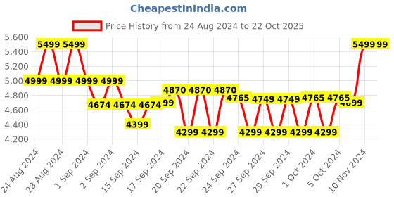 ajio.com seerat Women Embroidered Straight Kurta Set seerat Price History Graph from 24 Aug 2024 to 21 Oct 2025