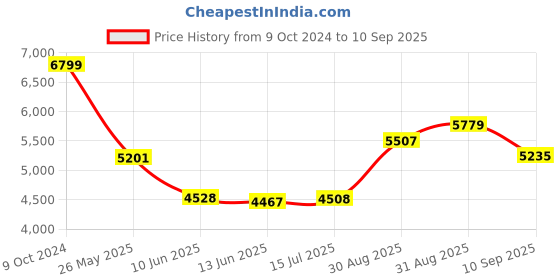 ajio.com seerat Women Embroidered Straight Kurta Set seerat Price History Graph from 9 Oct 2024 to 10 Sep 2025