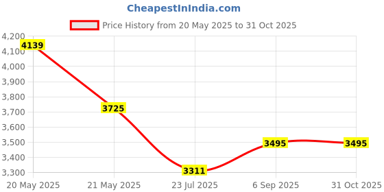 ajio.com seerat Women Embroidered Straight Kurta Set seerat Price History Graph from 20 May 2025 to 31 Oct 2025