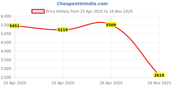 ajio.com seerat Women Embroidered Straight Kurta Set seerat Price History Graph from 25 Apr 2025 to 16 Nov 2025
