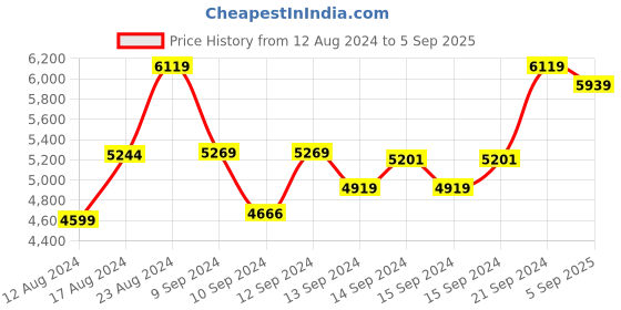 ajio.com seerat Women Embroidered Straight Kurta with Pants & Dupatta seerat Price History Graph from 12 Aug 2024 to 5 Sep 2025
