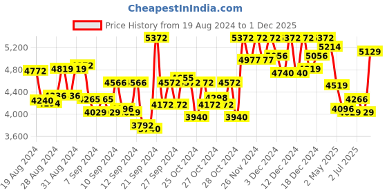 ajio.com seerat Women Embroidered Straight Kurta with Pants & Dupatta seerat Price History Graph from 19 Aug 2024 to 1 Dec 2025