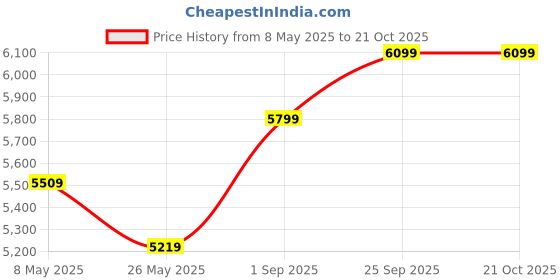 ajio.com seerat Women Embroidery Anarkali Kurta Set seerat Price History Graph from 8 May 2025 to 20 Oct 2025