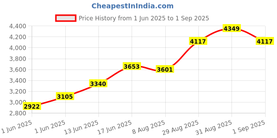 ajio.com seerat Women Embroidery Kurta Set seerat Price History Graph from 1 Jun 2025 to 1 Sep 2025