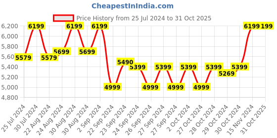 ajio.com seerat Women Floral Print Straight Kurta & Pants with Dupatta seerat Price History Graph from 25 Jul 2024 to 30 Oct 2025
