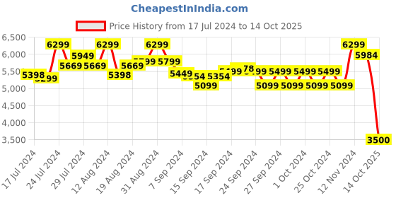 ajio.com seerat Women Floral Print Straight Kurta with Sharara & Dupatta seerat Price History Graph from 17 Jul 2024 to 14 Oct 2025