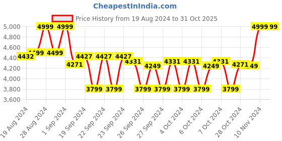 ajio.com seerat Women Floral Woven Straight Kurta & Pants with Dupatta seerat Price History Graph from 19 Aug 2024 to 31 Oct 2025