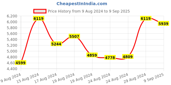 ajio.com seerat Women Floral Woven Straight Kurta with Pants & Dupatta seerat Price History Graph from 9 Aug 2024 to 9 Sep 2025